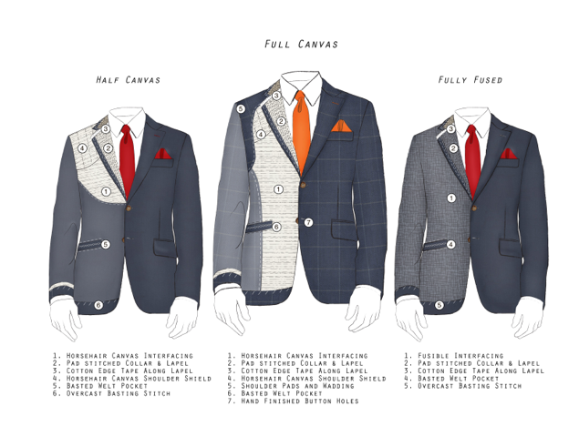 Beneath the Elegance: Unveiling the Importance of the Canvas in a Suit